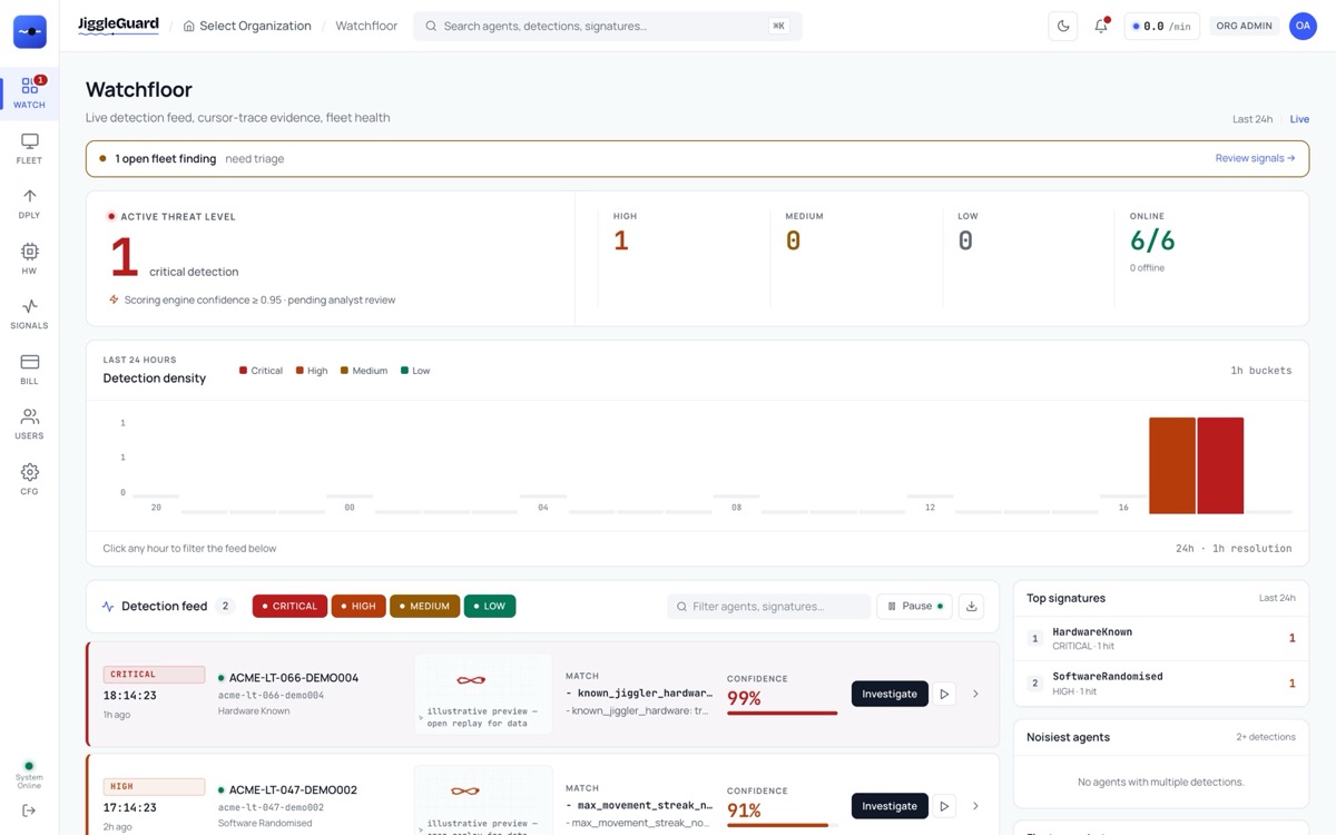The JiggleGuard console Watchfloor page with demonstration data: one critical and one high-severity flag in the detection feed, a 24-hour detection chart, and six of six demo computers online.